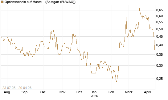 Optionsschein auf Mastercard [Goldman Sachs Bank Europe SE] Chart