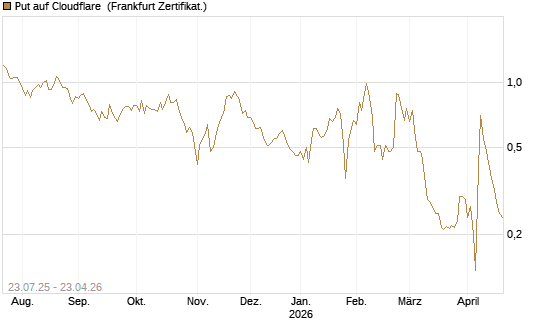 Put auf Cloudflare [Vontobel] Chart