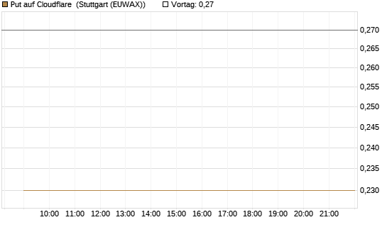 Put auf Cloudflare [Vontobel] Chart