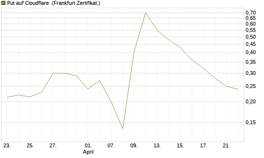Put auf Cloudflare [Vontobel] Chart