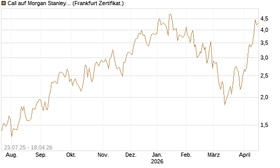 Call auf Morgan Stanley [Vontobel] Chart