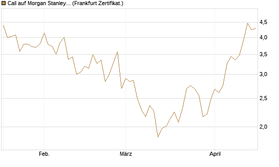 Call auf Morgan Stanley [Vontobel] Chart
