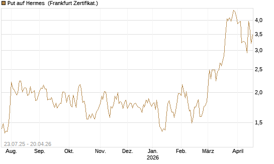 Put auf Hermes [Vontobel] Chart