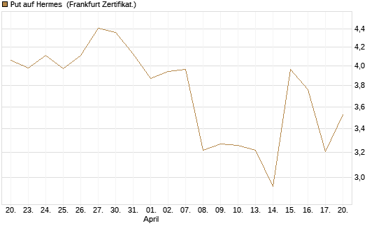 Put auf Hermes [Vontobel] Chart