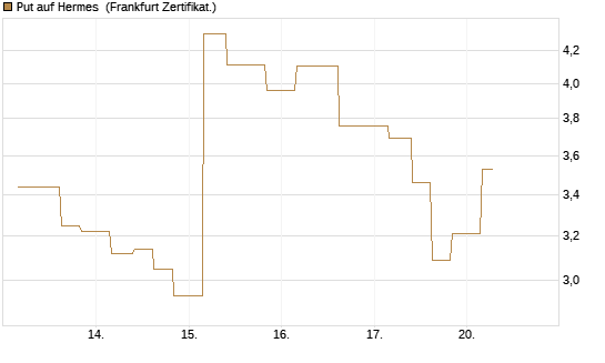 Put auf Hermes [Vontobel] Chart