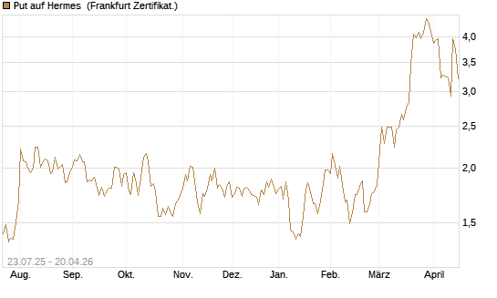 Put auf Hermes [Vontobel] Chart