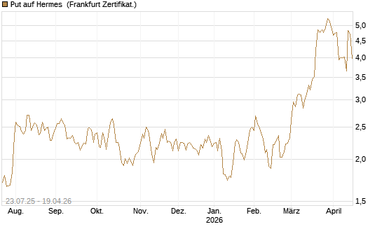 Put auf Hermes [Vontobel] Chart