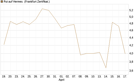 Put auf Hermes [Vontobel] Chart