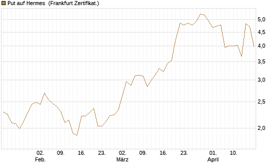 Put auf Hermes [Vontobel] Chart