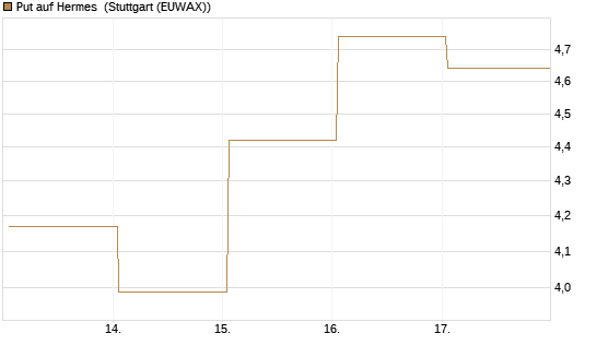 Put auf Hermes [Vontobel] Chart
