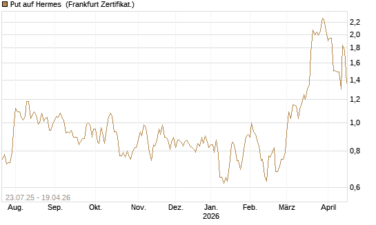 Put auf Hermes [Vontobel] Chart