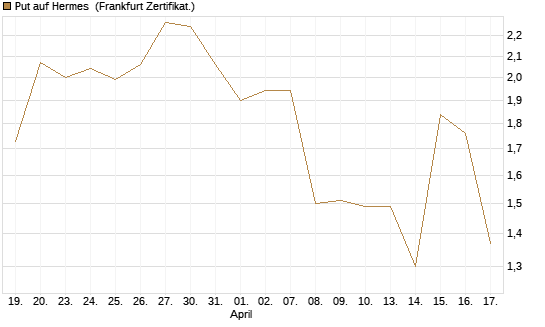 Put auf Hermes [Vontobel] Chart