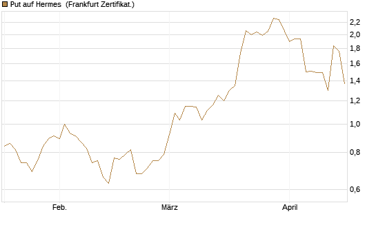 Put auf Hermes [Vontobel] Chart