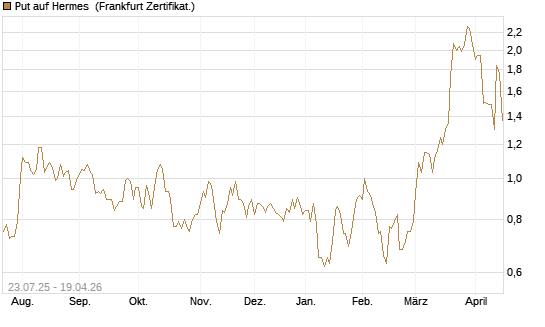 Put auf Hermes [Vontobel] Chart