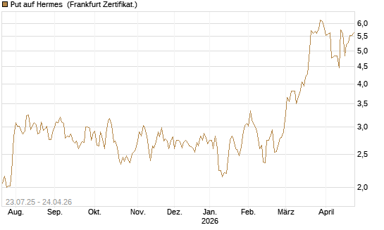 Put auf Hermes [Vontobel] Chart
