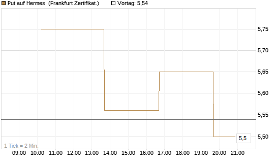 Put auf Hermes [Vontobel] Chart