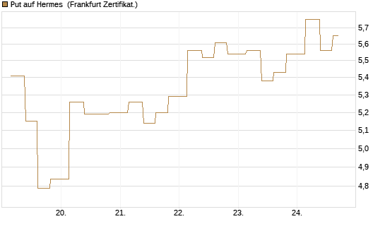 Put auf Hermes [Vontobel] Chart