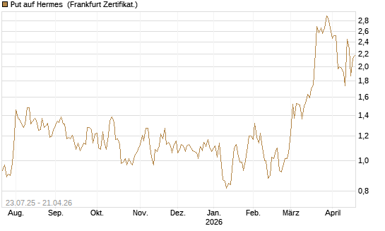 Put auf Hermes [Vontobel] Chart