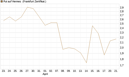 Put auf Hermes [Vontobel] Chart