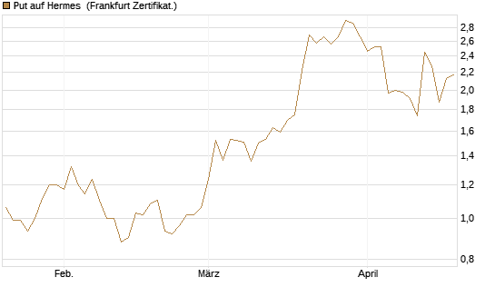 Put auf Hermes [Vontobel] Chart