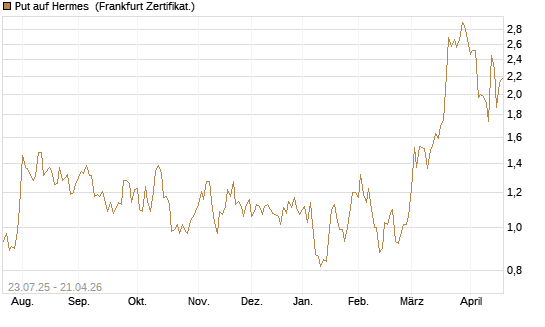 Put auf Hermes [Vontobel] Chart