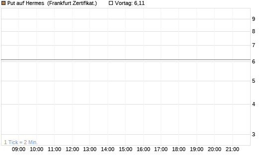 Put auf Hermes [Vontobel] Chart