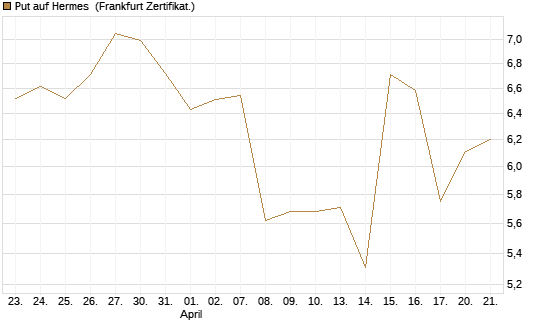 Put auf Hermes [Vontobel] Chart
