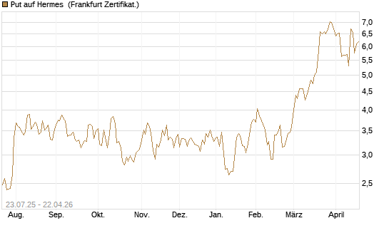 Put auf Hermes [Vontobel] Chart