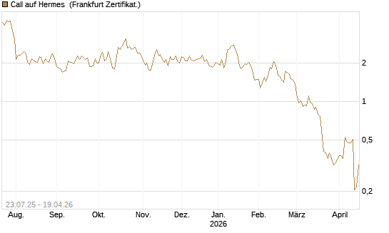 Call auf Hermes [Vontobel] Chart