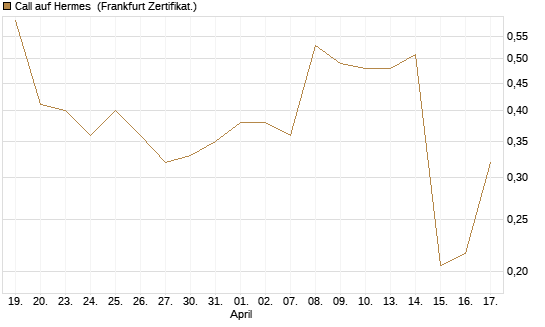 Call auf Hermes [Vontobel] Chart