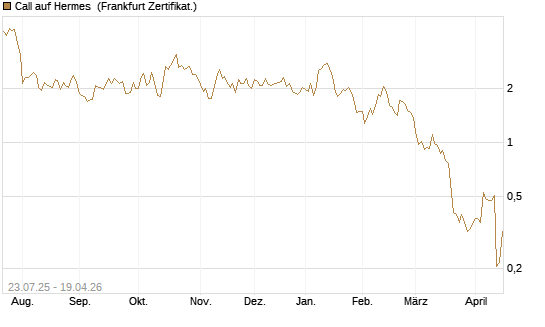 Call auf Hermes [Vontobel] Chart