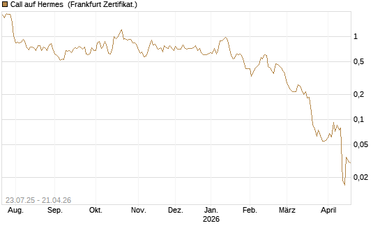Call auf Hermes [Vontobel] Chart