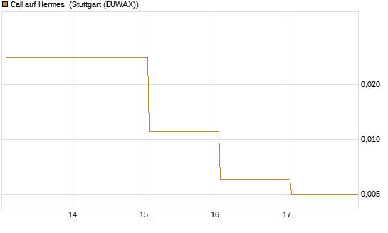 Call auf Hermes [Vontobel] Chart