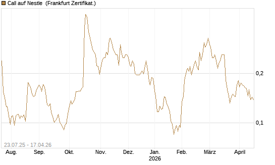 Call auf Nestle [Vontobel] Chart