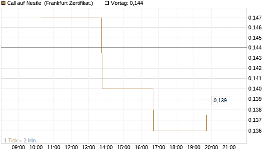 Call auf Nestle [Vontobel] Chart