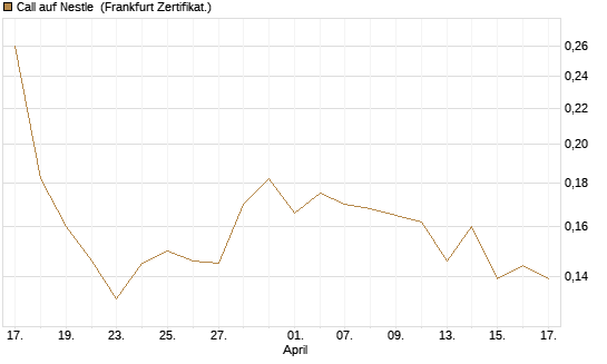 Call auf Nestle [Vontobel] Chart