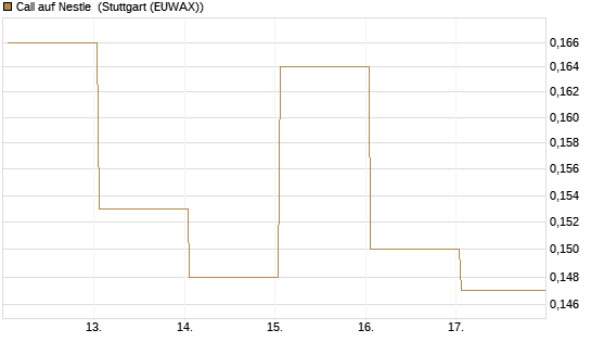 Call auf Nestle [Vontobel] Chart