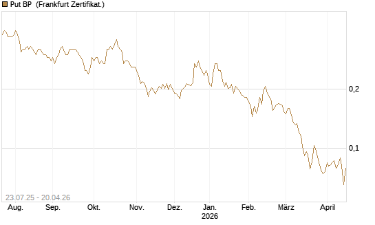 Put BP [Vontobel] Chart