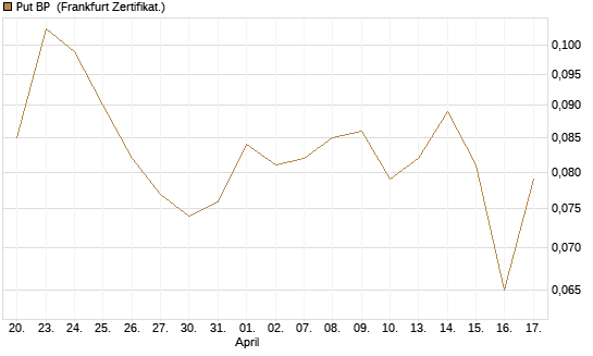 Put BP [Vontobel] Chart