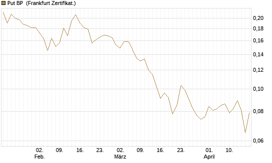 Put BP [Vontobel] Chart