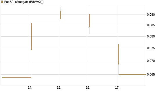 Put BP [Vontobel] Chart