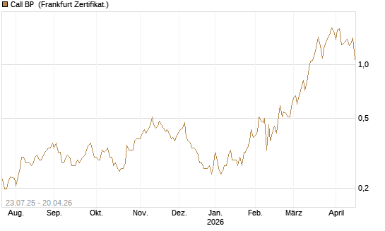 Call BP [Vontobel] Chart