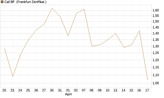 Call BP [Vontobel] Chart