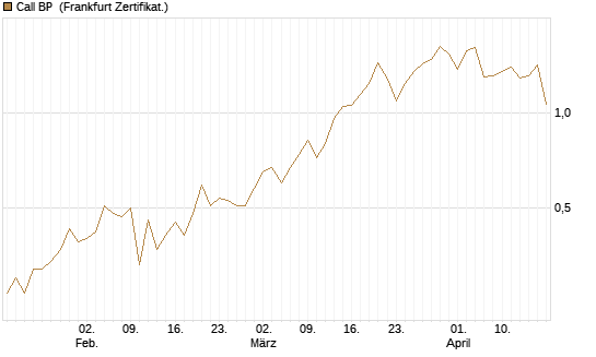 Call BP [Vontobel] Chart