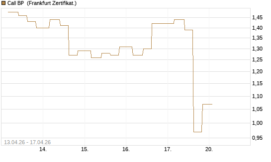 Call BP [Vontobel] Chart
