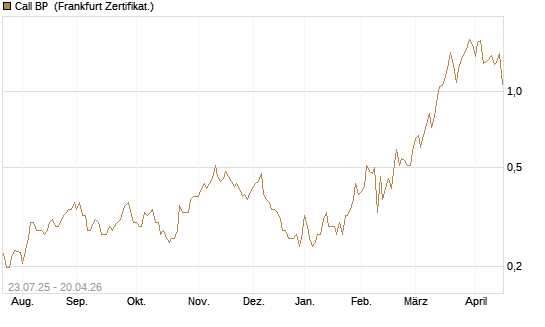 Call BP [Vontobel] Chart