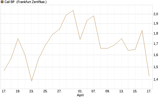 Call BP [Vontobel] Chart