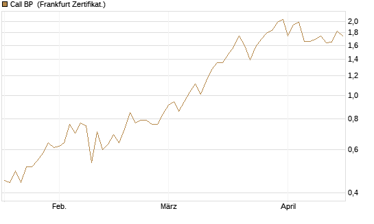 Call BP [Vontobel] Chart