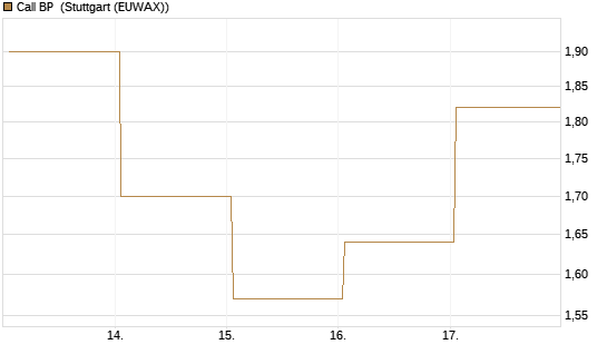 Call BP [Vontobel] Chart