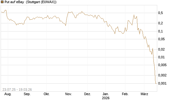 Put auf eBay [J.P. Morgan Structured Products B.V.] Chart